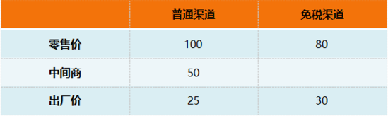 免税店到底能不能赚钱？