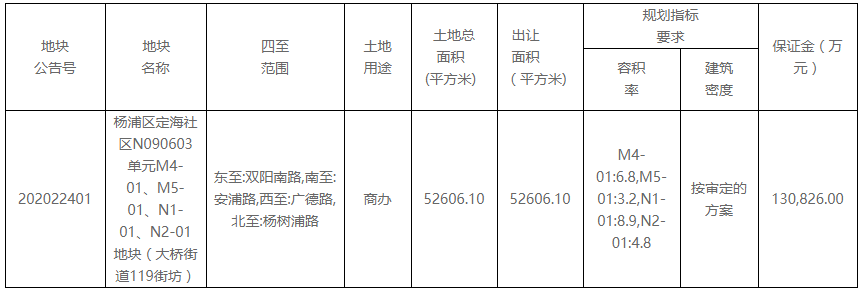 大众点评65.4亿元摘得上海市杨浦区一宗商办用地