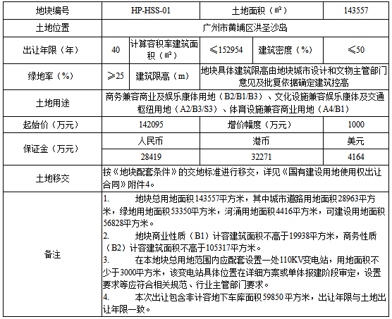 广州城投+雪松实业49.7亿元摘得广州市黄埔区3宗商服用地